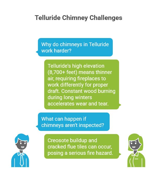 Telluride Chimney Challenges