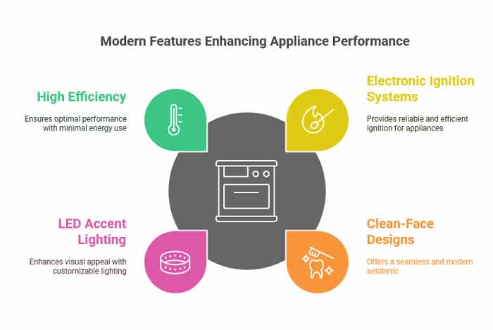 Modern Features Enhancing Appliance Performance chart