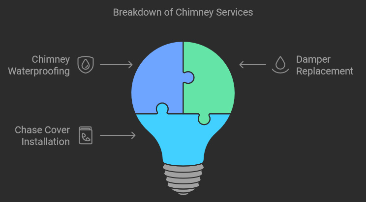 Chimney-repair types denver