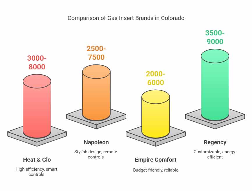 Comparing Gas Insert Brands Available in Colorado